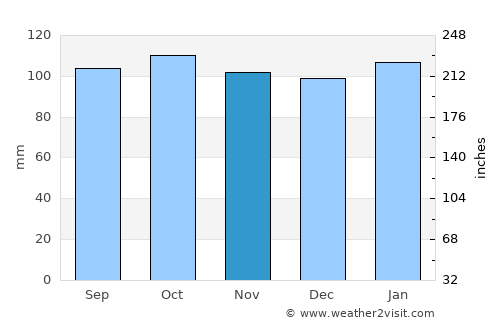 Ballyclare average rain in November