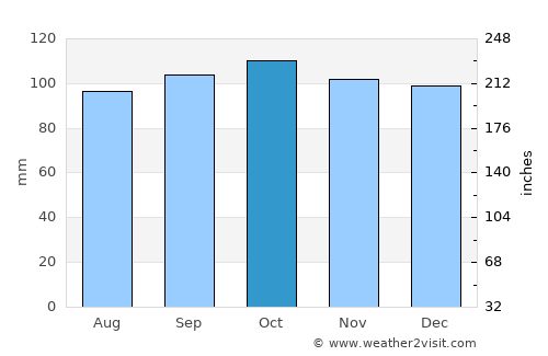 Ballyclare average rain in October