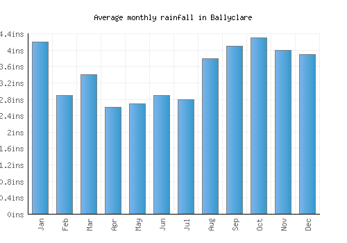 Ballyclare monthly rainfall chart (inches)