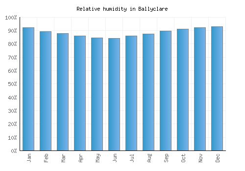 Ballyclare relative humidity averages