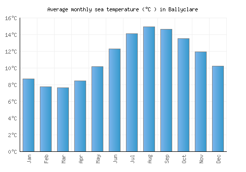 Ballyclare average sea temperature chart (Celsius)