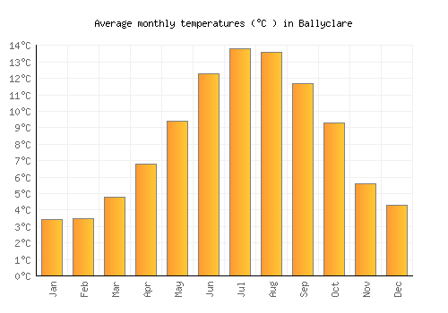 Ballyclare average temperature chart (Celsius)