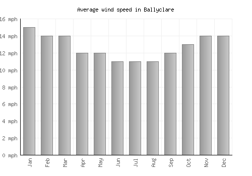 Ballyclare average winspeed by month (mph)