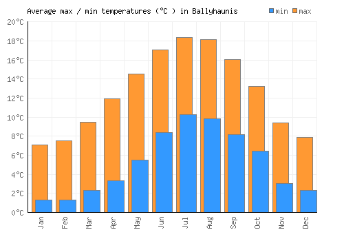Ballyhaunis average minimum / maximum temperatures (Celsius)