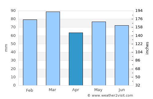 Ballyhaunis average rain in April