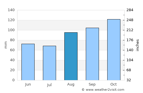 Ballyhaunis average rain in August