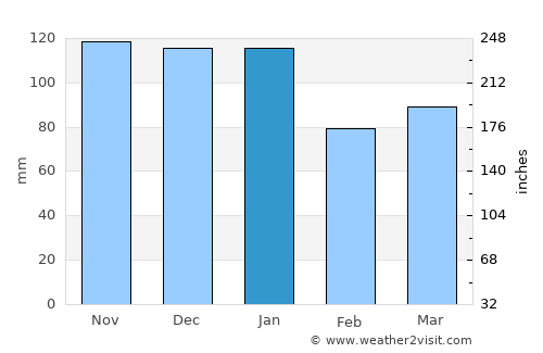 Ballyhaunis average rain in January