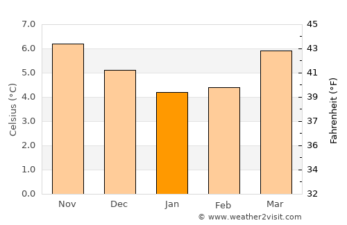 Ballyhaunis average temperature in January