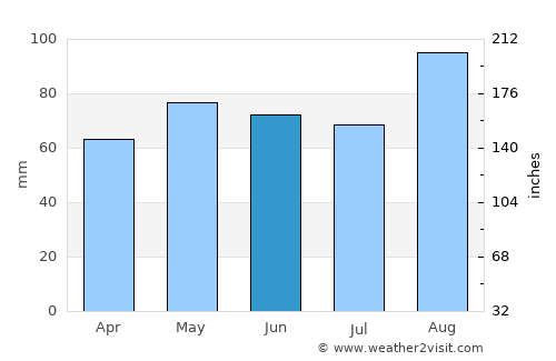Ballyhaunis average rain in June