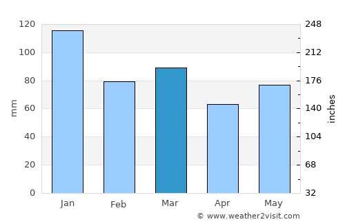 Ballyhaunis average rain in March