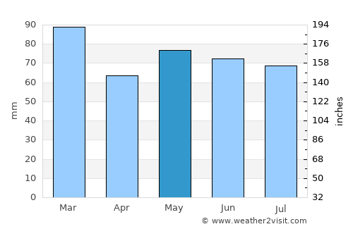 Ballyhaunis average rain in May