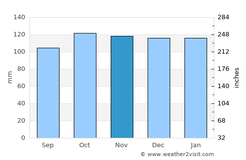 Ballyhaunis average rain in November