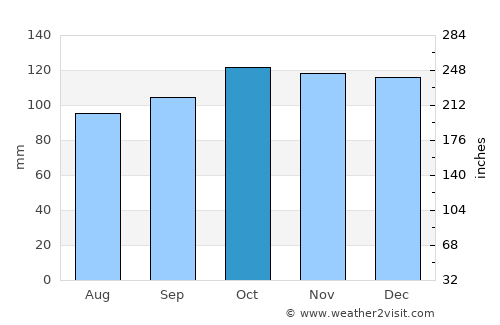 Ballyhaunis average rain in October