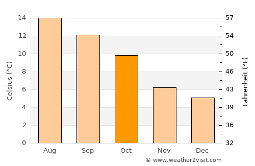 Ballyhaunis average temperature in October