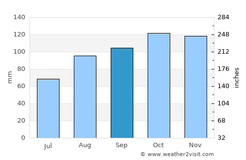 Ballyhaunis average rain in September