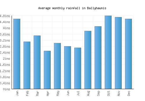 Ballyhaunis monthly rainfall chart (inches)
