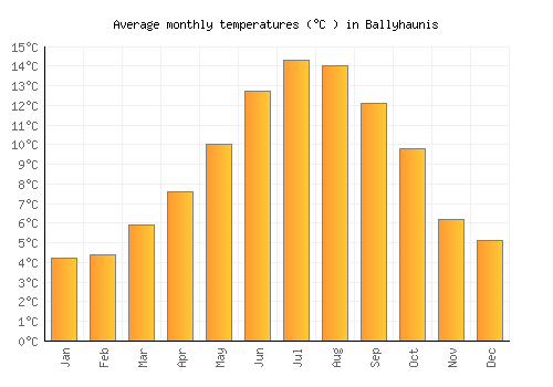 Ballyhaunis average temperature chart (Celsius)