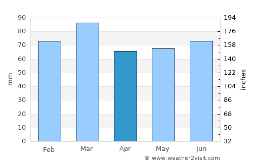 Ballymena average rain in April