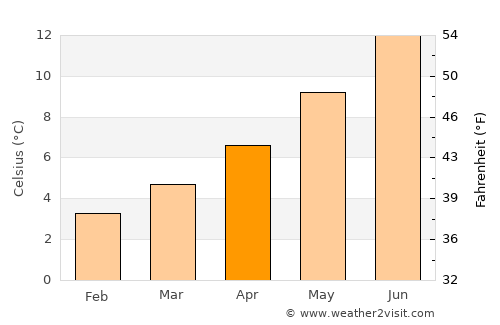 Ballymena average temperature in April