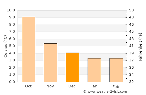 Ballymena average temperature in December