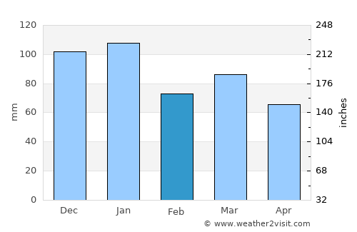 Ballymena average rain in February