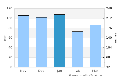 Ballymena average rain in January
