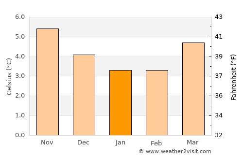 Ballymena average temperature in January