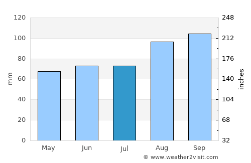 Ballymena average rain in July