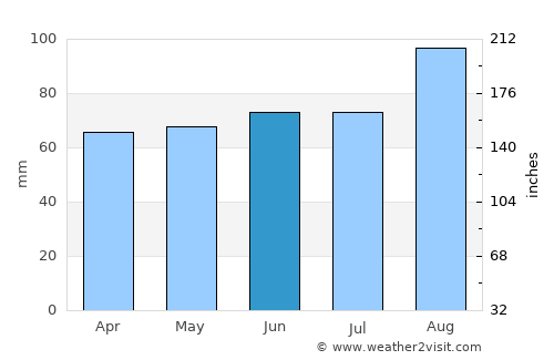 Ballymena average rain in June
