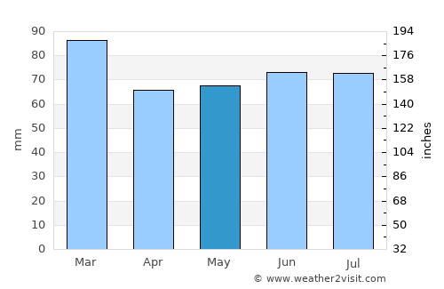 Ballymena average rain in May