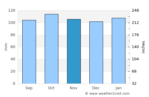 Ballymena average rain in November