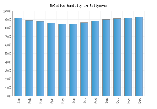 Ballymena relative humidity averages