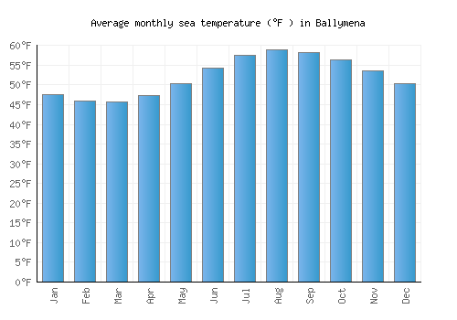 Ballymena average sea temperature chart (Fahrenheit)