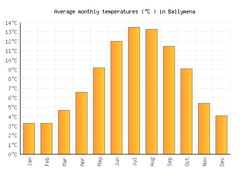 Ballymena average temperature chart (Celsius)