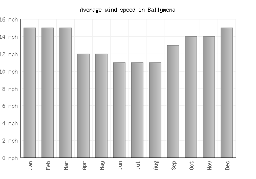 Ballymena average winspeed by month (mph)