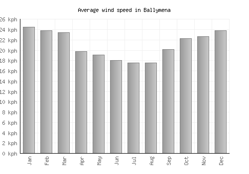 Ballymena average winspeed by month (km/h)