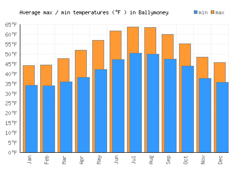 Ballymoney average minimum / maximum temperatures (Fahrenheit)