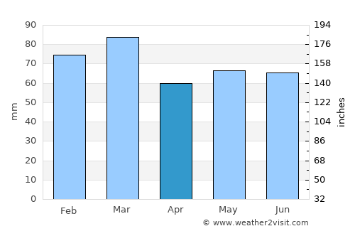 Ballymoney average rain in April