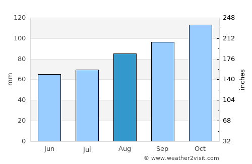 Ballymoney average rain in August
