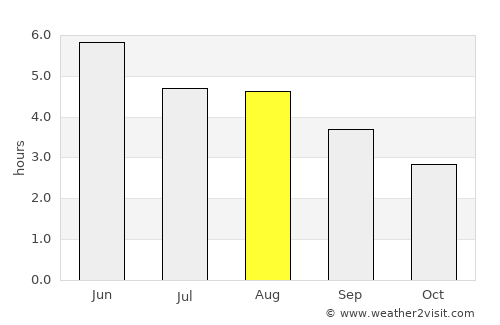 Ballymoney average rain in August