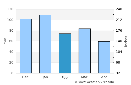 Ballymoney average rain in February