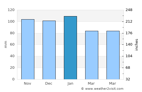 Ballymoney average rain in January