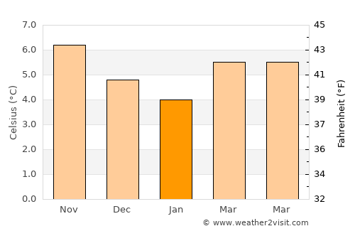 Ballymoney average temperature in January