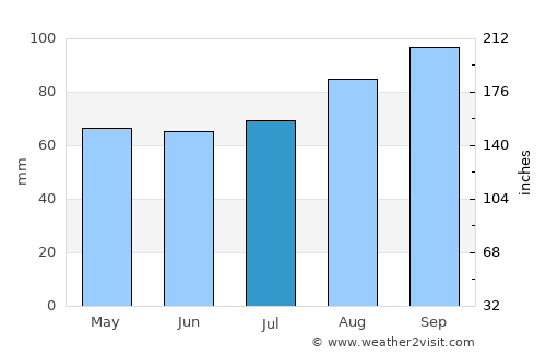 Ballymoney average rain in July
