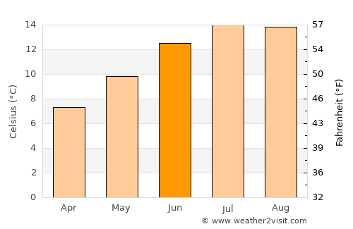 Ballymoney average temperature in June