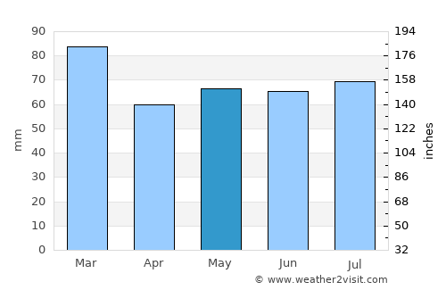 Ballymoney average rain in May