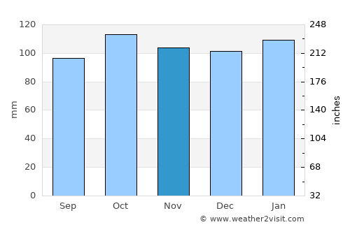 Ballymoney average rain in November
