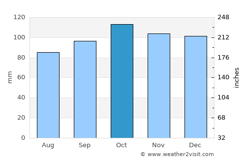 Ballymoney average rain in October