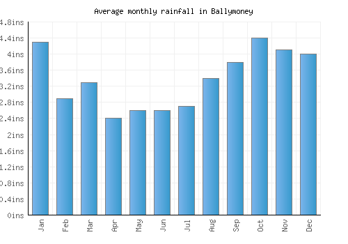 Ballymoney monthly rainfall chart (inches)