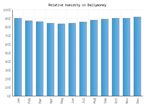 Ballymoney relative humidity averages